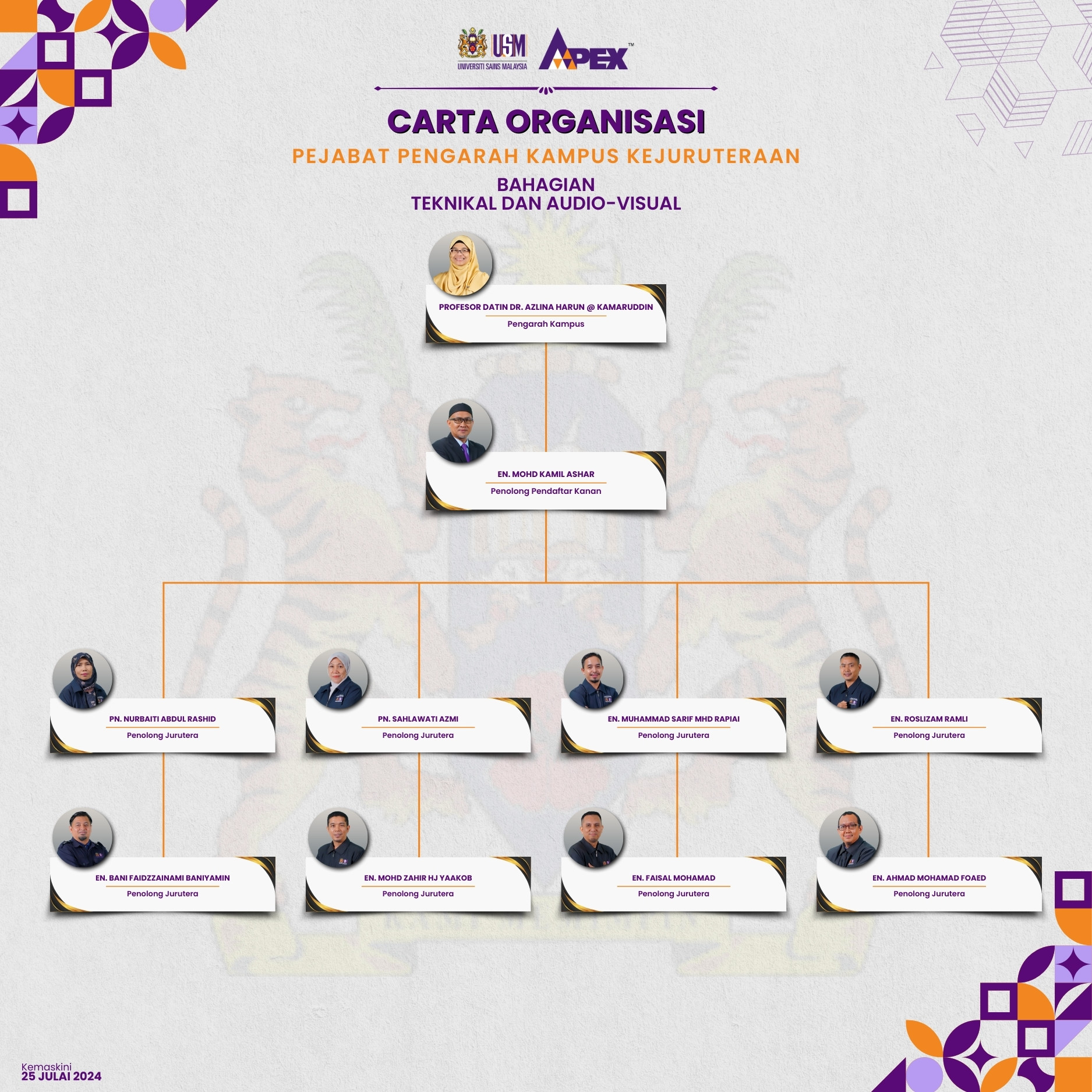 Carta Organisasi Pejabat Pengarah Bahagian Teknikal 1